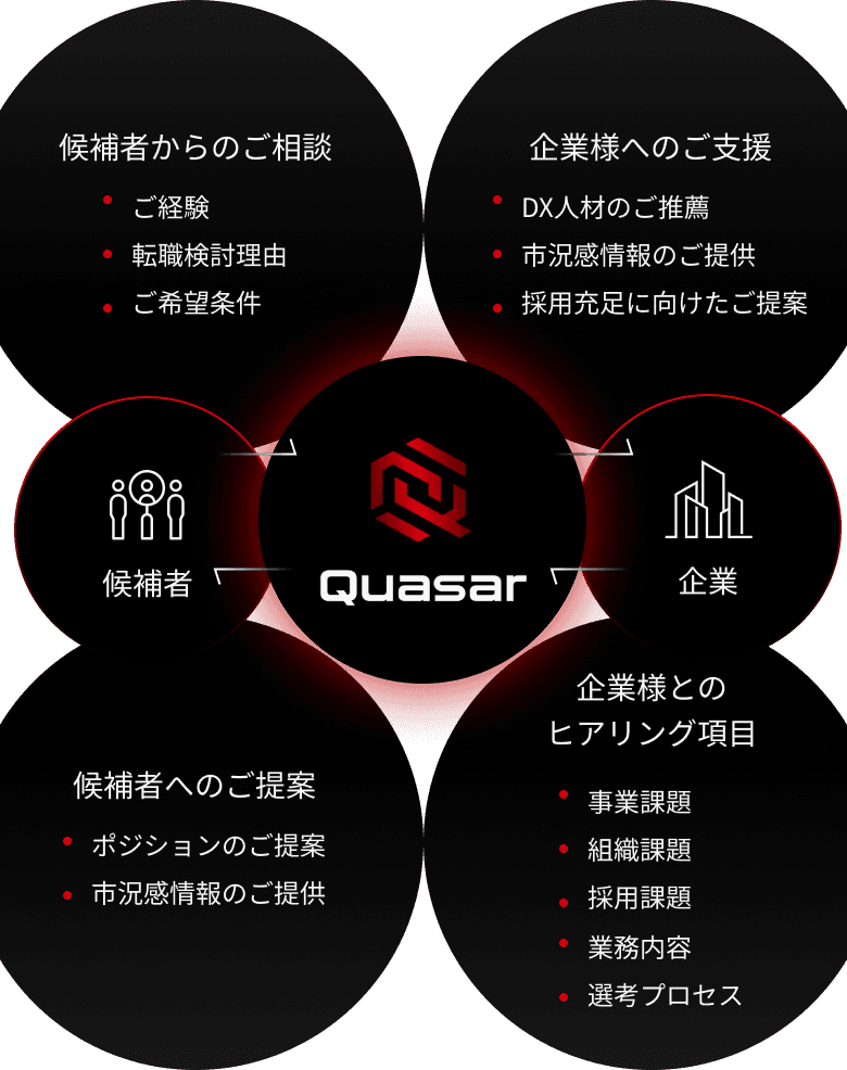 Quasarが候補者と企業の間に入り、候補者からの相談、企業への支援、候補者への提案、企業とのヒアリングを通じてマッチングを支援するサービス図